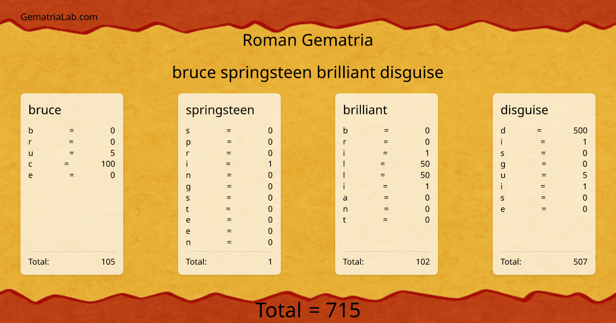 bruce springsteen brilliant disguise in roman Gematria